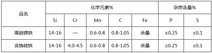 高硅鑄鐵陽(yáng)極化學(xué)成分