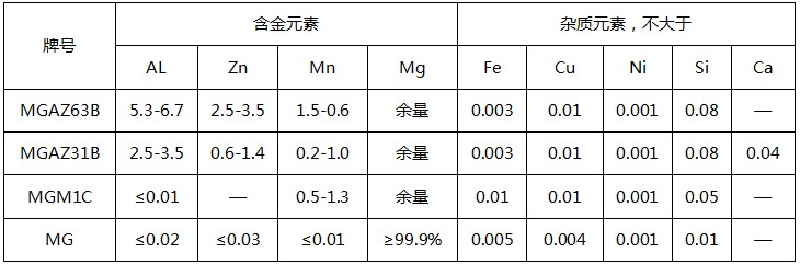 常規(guī)鎂合金犧牲陽(yáng)極套裝化學(xué)成分