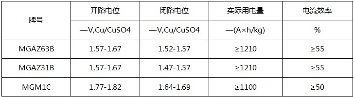 常規(guī)鎂合金犧牲陽(yáng)極套裝電化學(xué)性能