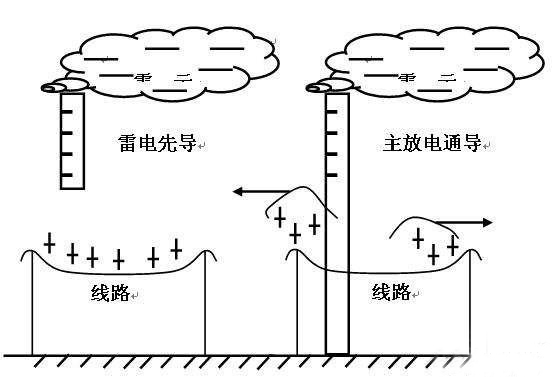 雷擊移動通信站的主要途徑有哪些？