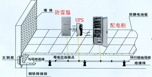 什么是通信機房防雷接地工程？
